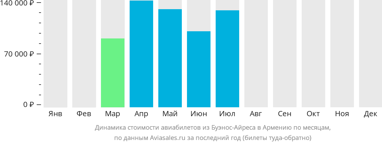 Динамика стоимости авиабилетов из Буэнос-Айреса в Армению по месяцам
