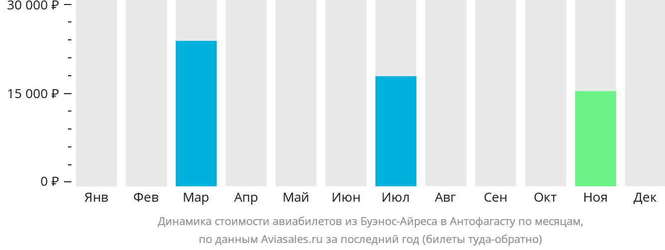 Динамика стоимости авиабилетов из Буэнос-Айреса в Антофагасту по месяцам