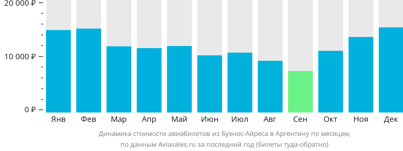 Динамика стоимости авиабилетов из Буэнос-Айреса в Аргентину по месяцам