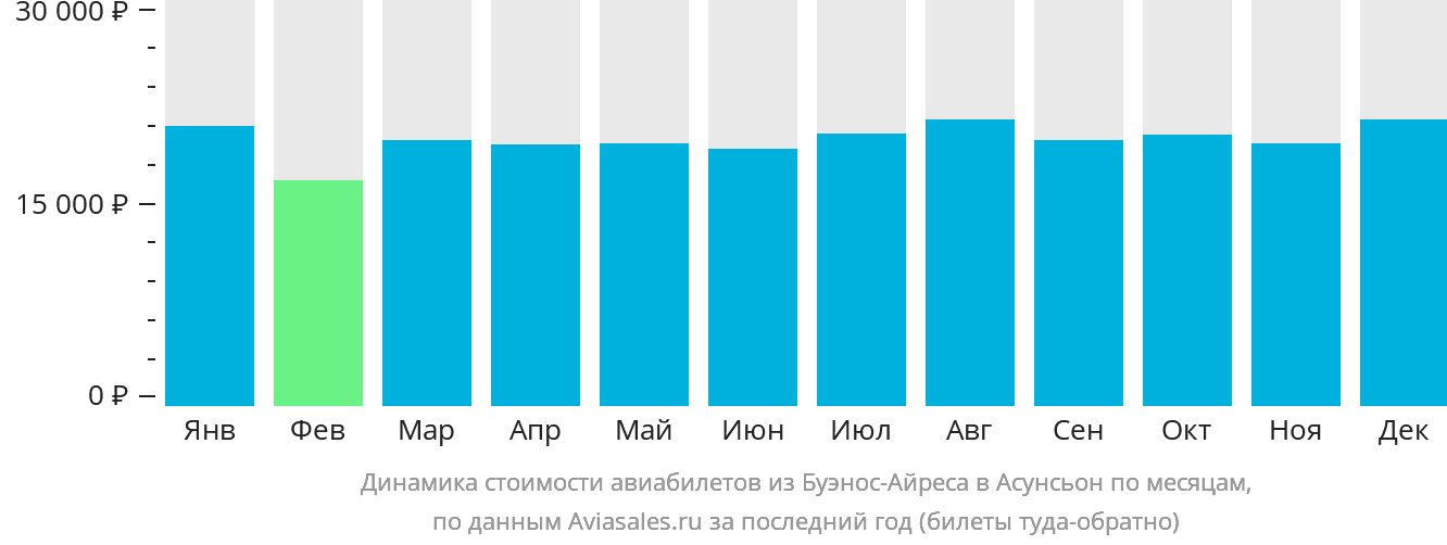 Динамика стоимости авиабилетов из Буэнос-Айреса в Асунсьон по месяцам