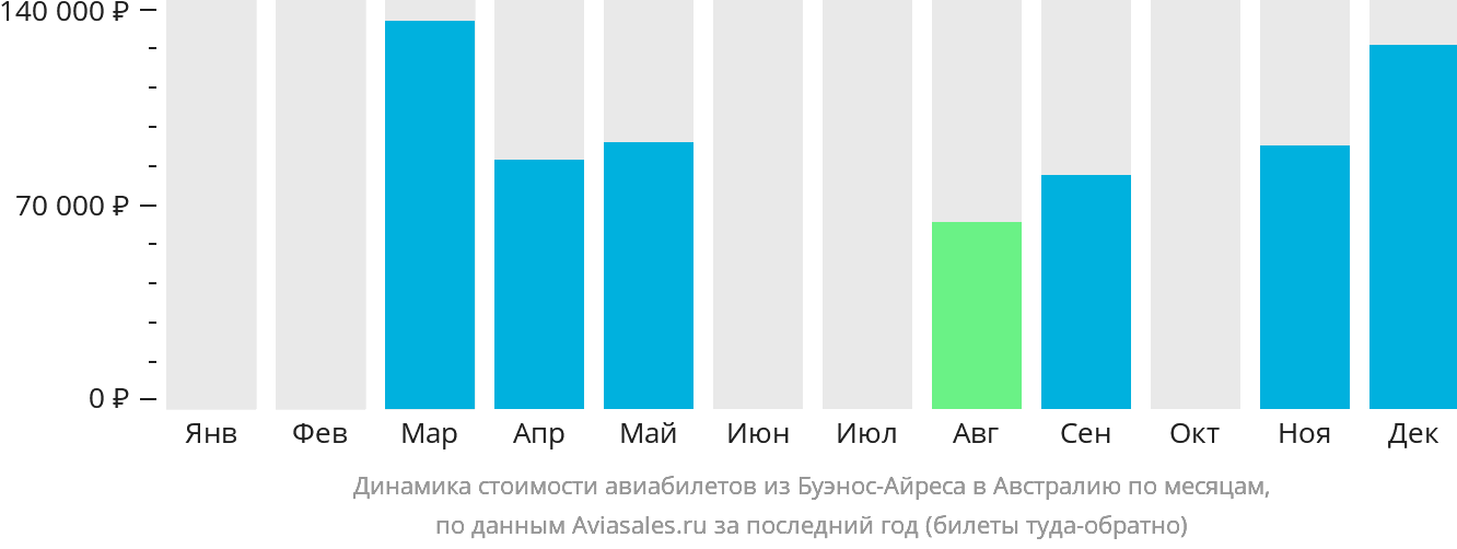 Динамика стоимости авиабилетов из Буэнос-Айреса в Австралию по месяцам