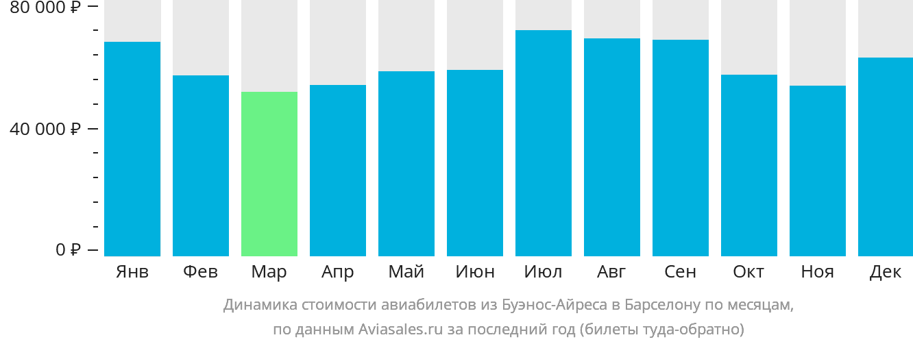Динамика стоимости авиабилетов из Буэнос-Айреса в Барселону по месяцам