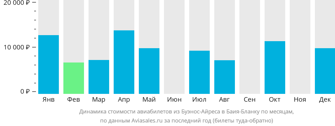 Динамика стоимости авиабилетов из Буэнос-Айреса в Баия-Бланку по месяцам