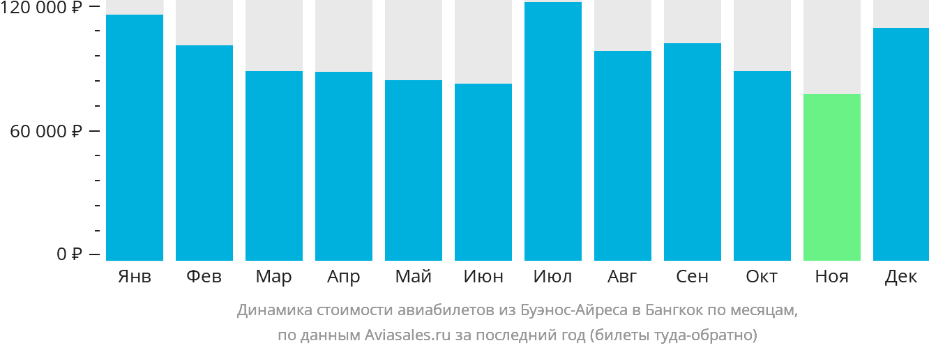 Динамика стоимости авиабилетов из Буэнос-Айреса в Бангкок по месяцам