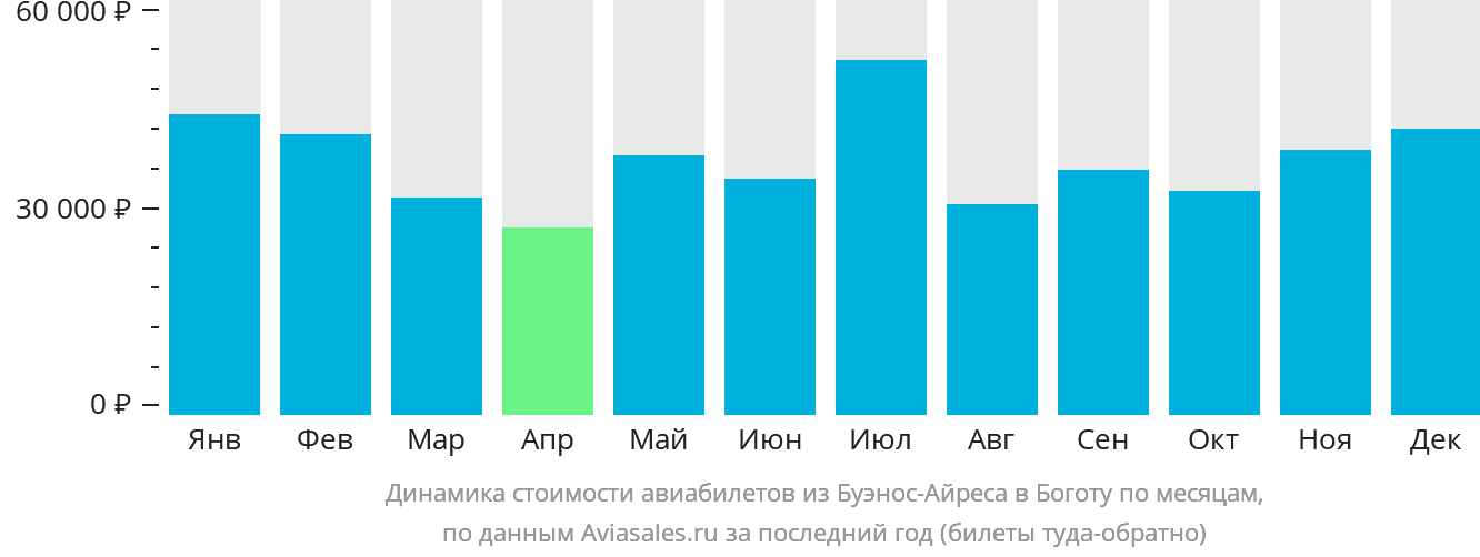 Динамика стоимости авиабилетов из Буэнос-Айреса в Боготу по месяцам