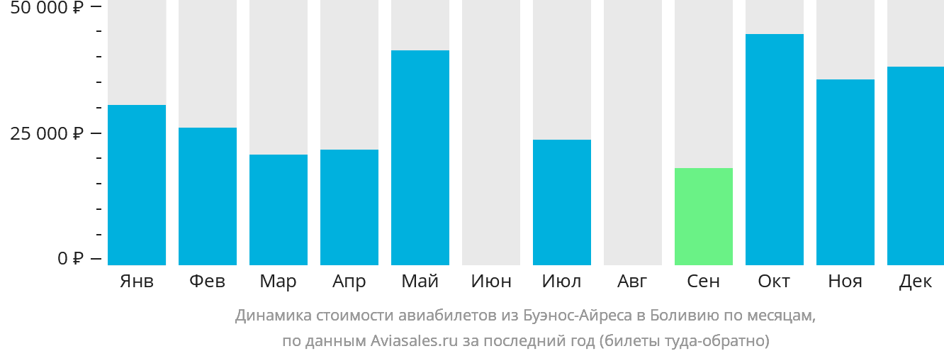 Динамика стоимости авиабилетов из Буэнос-Айреса в Боливию по месяцам