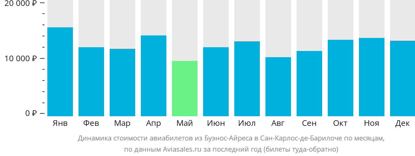 Динамика стоимости авиабилетов из Буэнос-Айреса в Сан-Карлос-де-Барилоче по месяцам