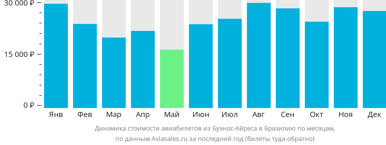 Динамика стоимости авиабилетов из Буэнос-Айреса в Бразилию по месяцам