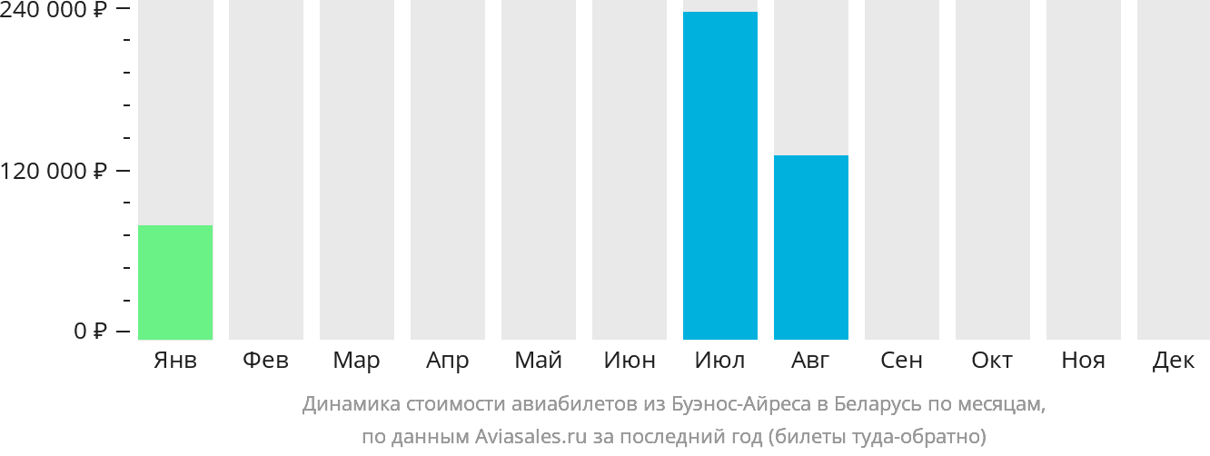 Динамика стоимости авиабилетов из Буэнос-Айреса в Беларусь по месяцам