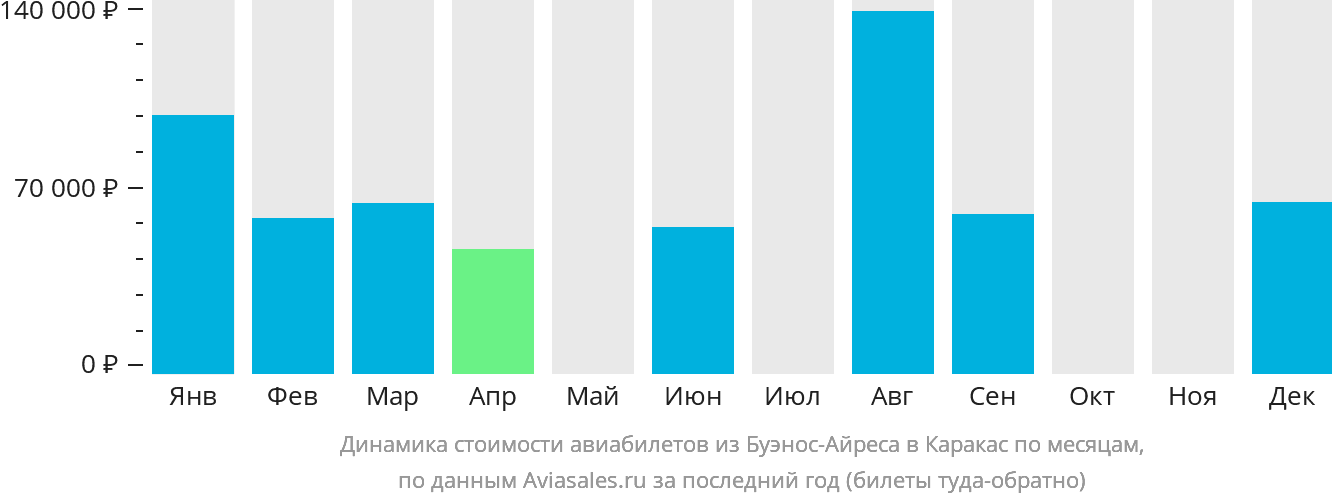 Динамика стоимости авиабилетов из Буэнос-Айреса в Каракас по месяцам
