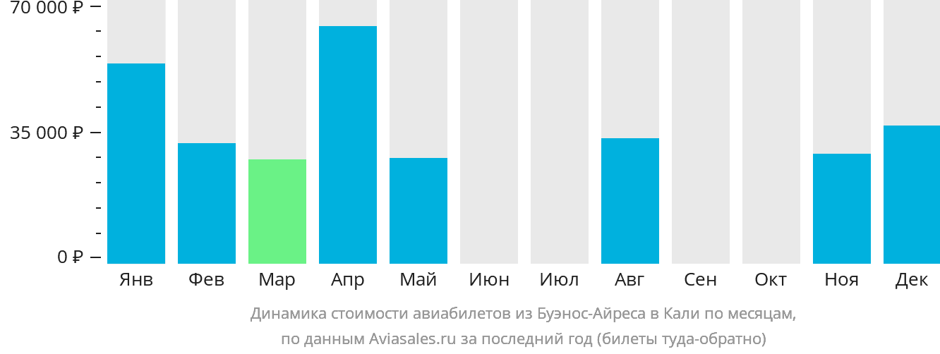 Динамика стоимости авиабилетов из Буэнос-Айреса в Кали по месяцам