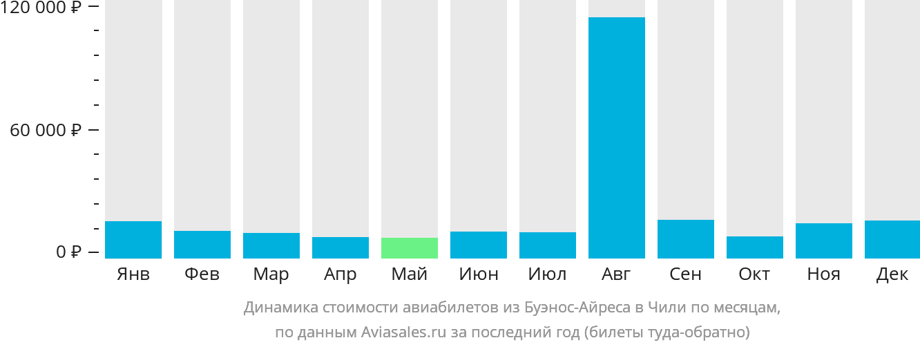Динамика стоимости авиабилетов из Буэнос-Айреса в Чили по месяцам