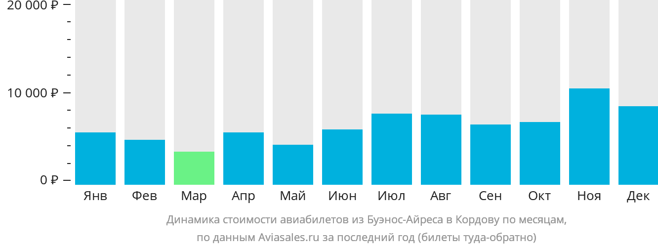 Динамика стоимости авиабилетов из Буэнос-Айреса в Кордову по месяцам