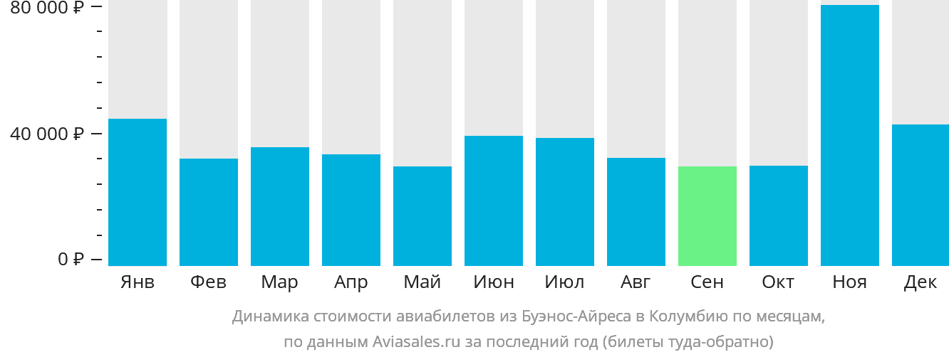 Динамика стоимости авиабилетов из Буэнос-Айреса в Колумбию по месяцам