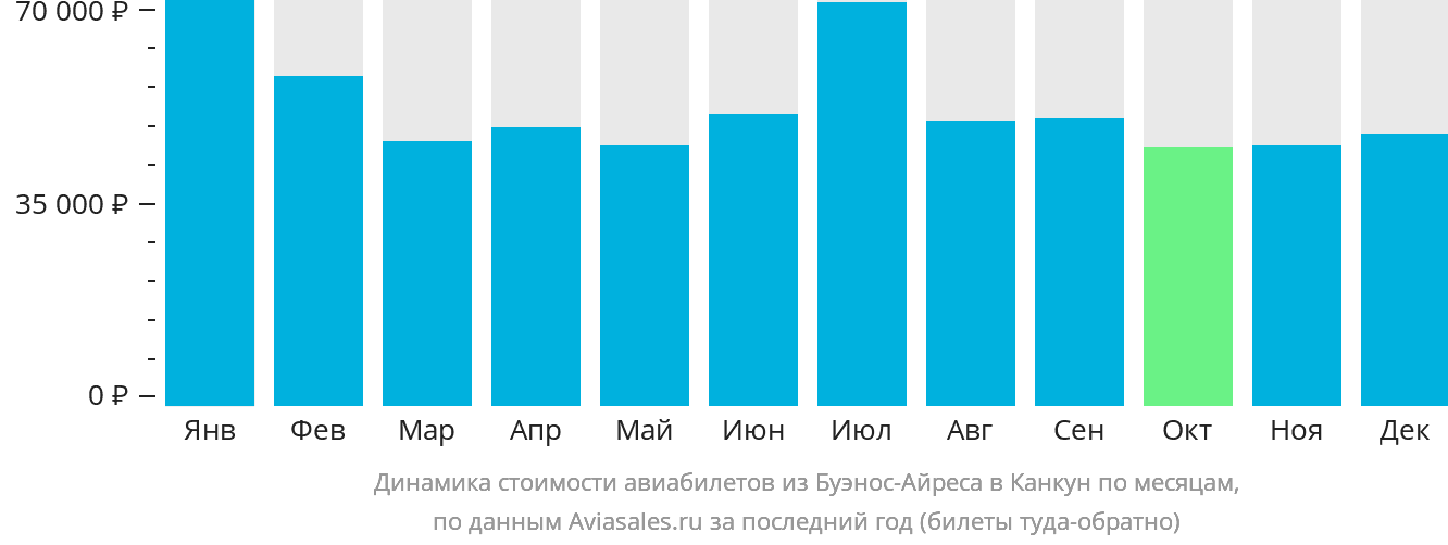 Динамика стоимости авиабилетов из Буэнос-Айреса в Канкун по месяцам