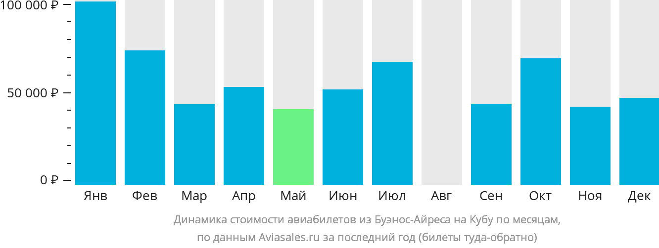 Динамика стоимости авиабилетов из Буэнос-Айреса на Кубу по месяцам