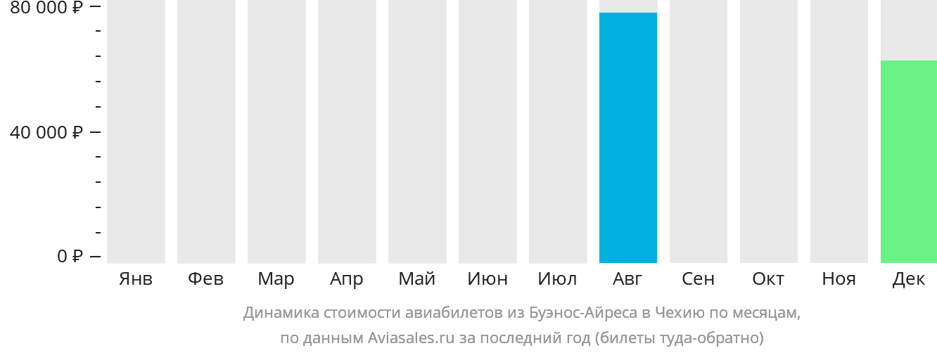 Динамика стоимости авиабилетов из Буэнос-Айреса в Чехию по месяцам