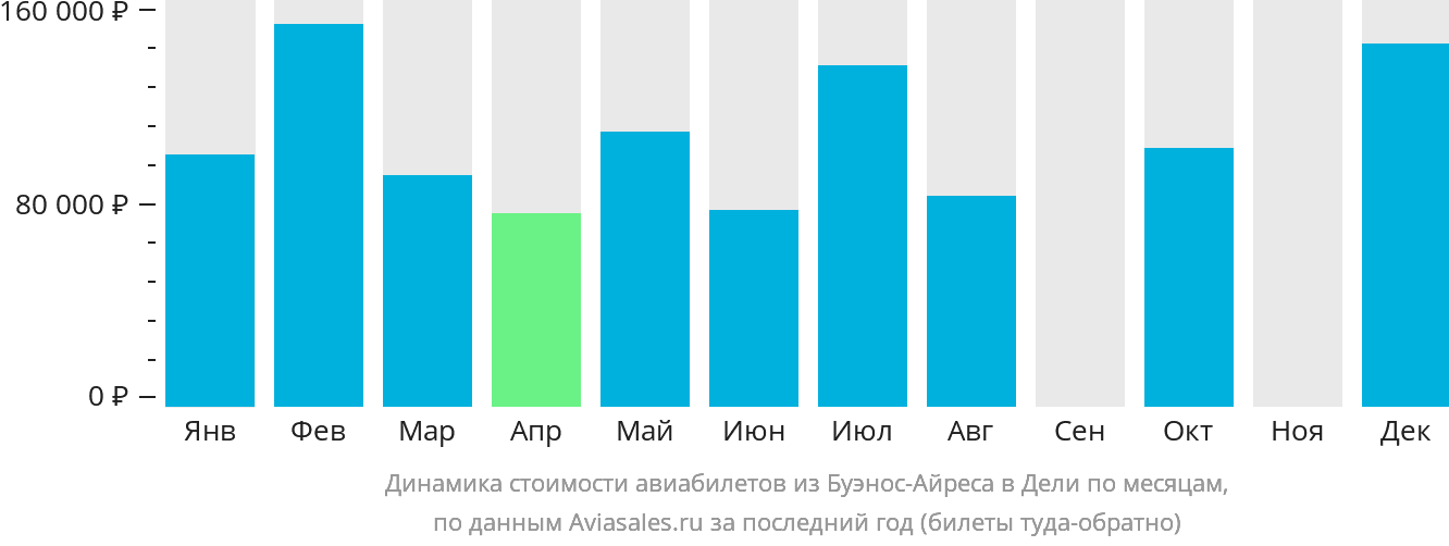Динамика стоимости авиабилетов из Буэнос-Айреса в Дели по месяцам