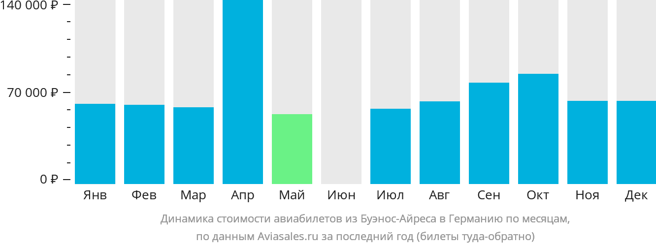 Динамика стоимости авиабилетов из Буэнос-Айреса в Германию по месяцам