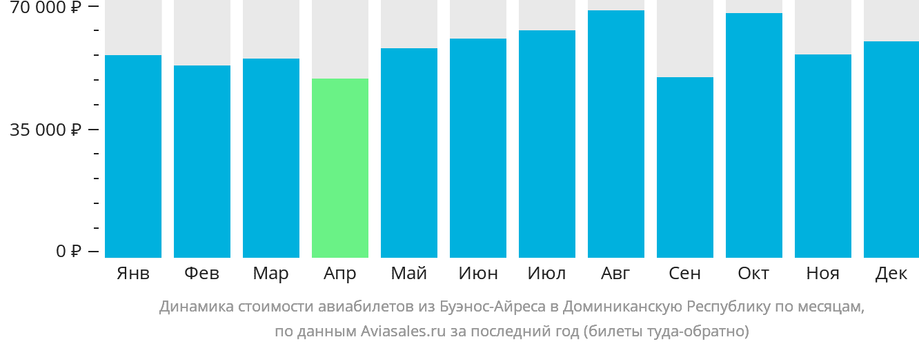 Динамика стоимости авиабилетов из Буэнос-Айреса в Доминиканскую Республику по месяцам