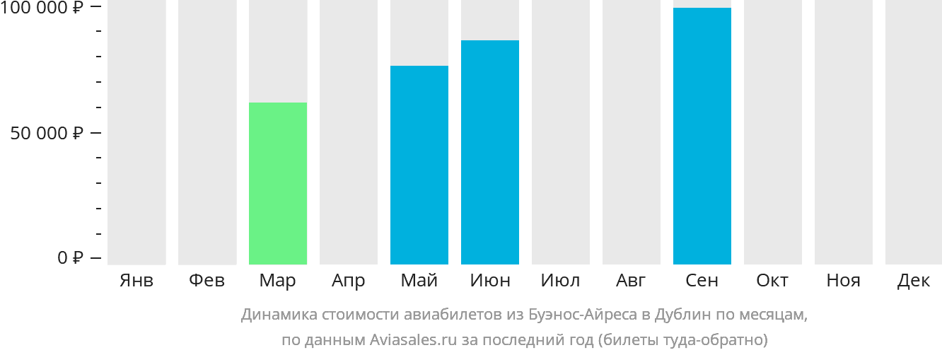 Динамика стоимости авиабилетов из Буэнос-Айреса в Дублин по месяцам