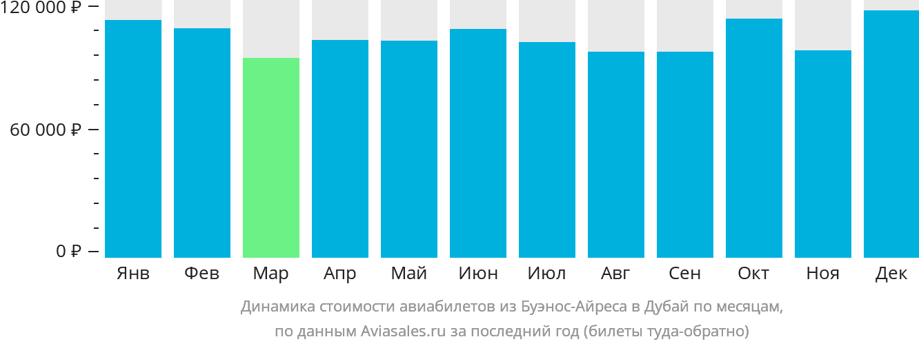 Динамика стоимости авиабилетов из Буэнос-Айреса в Дубай по месяцам