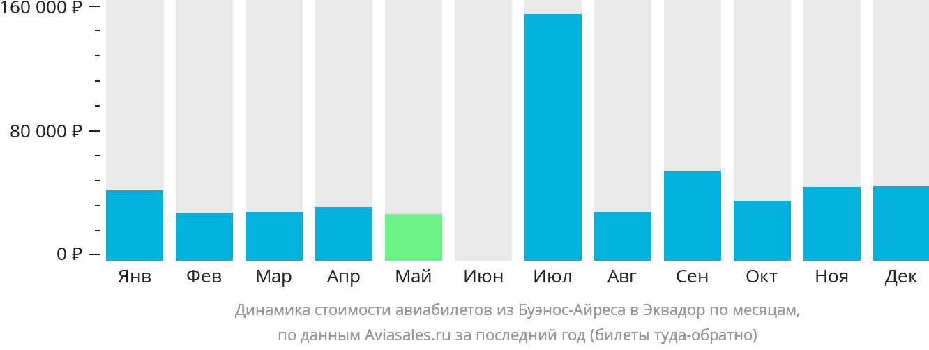 Динамика стоимости авиабилетов из Буэнос-Айреса в Эквадор по месяцам