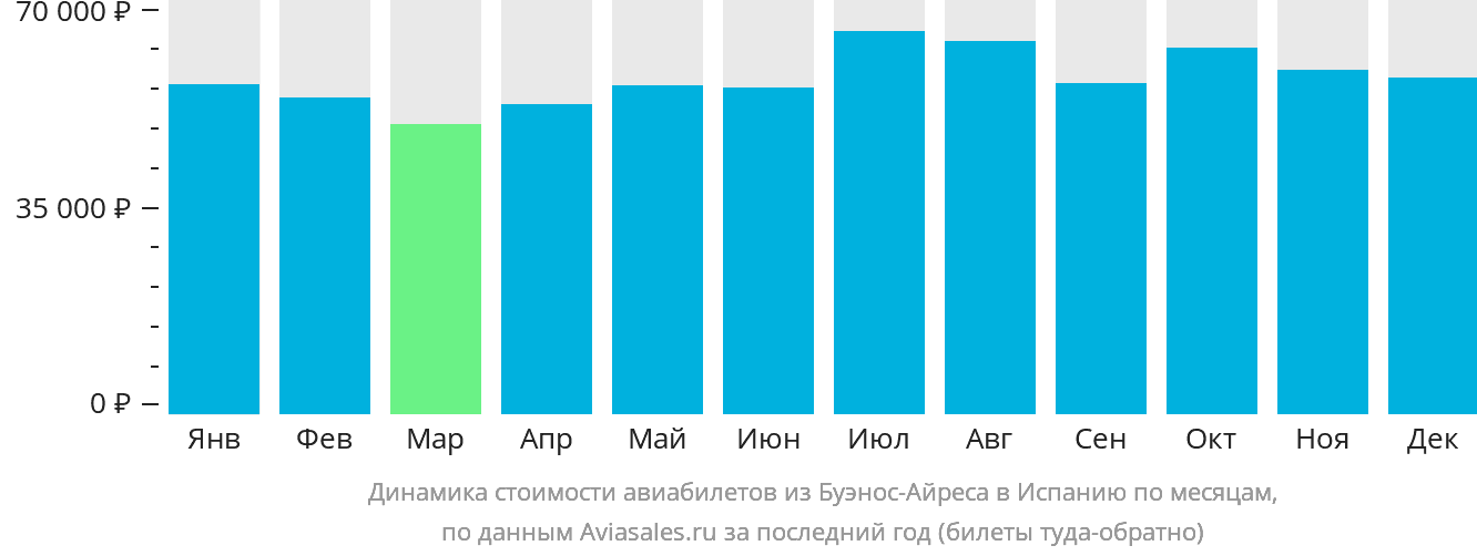 Динамика стоимости авиабилетов из Буэнос-Айреса в Испанию по месяцам