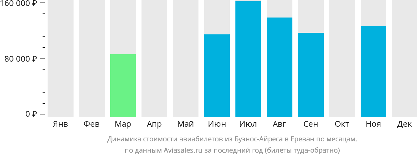 Динамика стоимости авиабилетов из Буэнос-Айреса в Ереван по месяцам