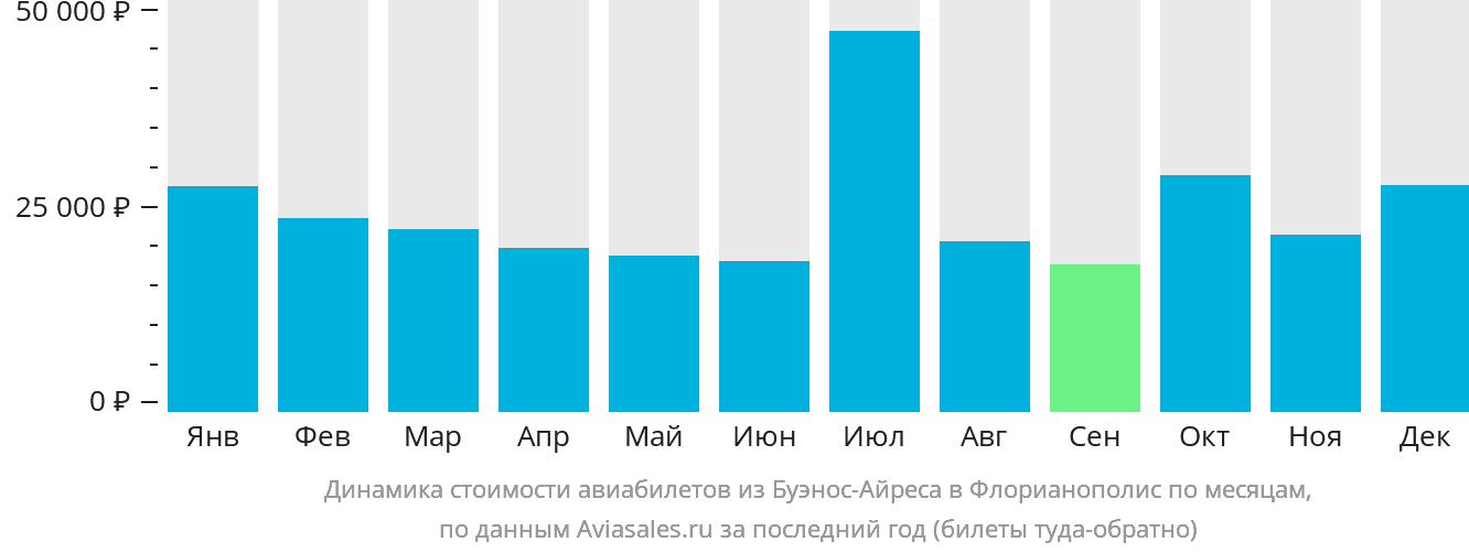 Динамика стоимости авиабилетов из Буэнос-Айреса в Флорианополис по месяцам