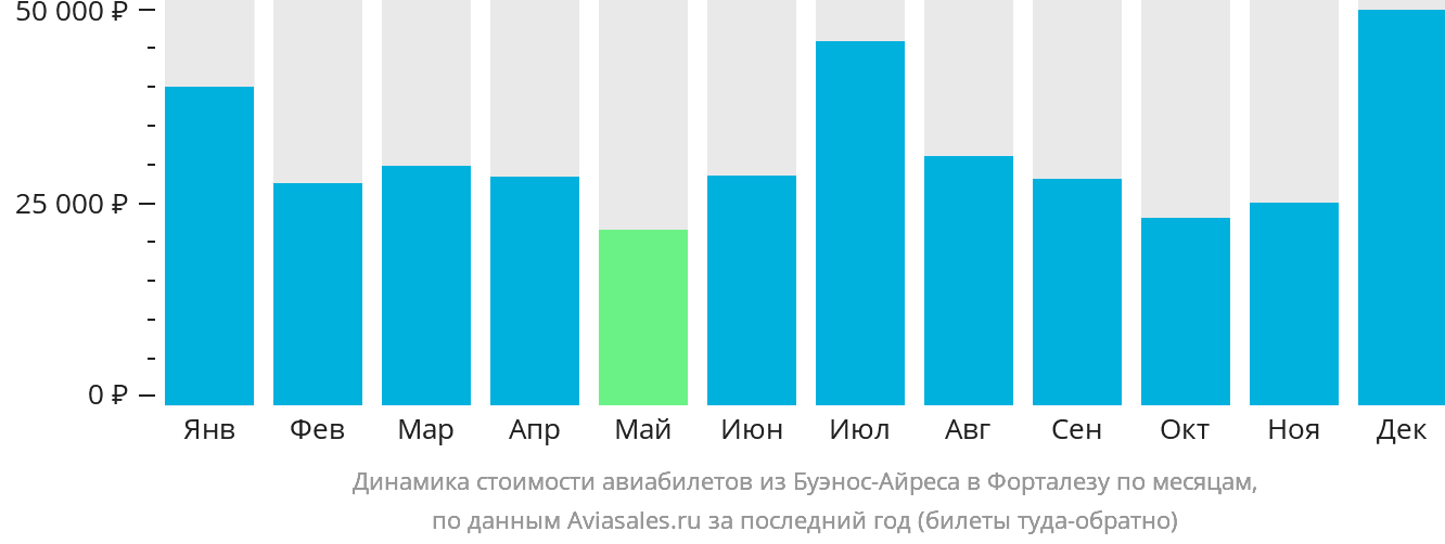 Динамика стоимости авиабилетов из Буэнос-Айреса в Форталезу по месяцам
