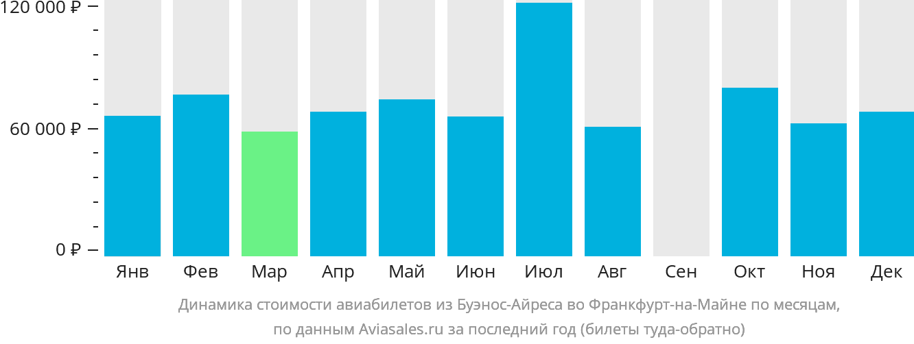 Динамика стоимости авиабилетов из Буэнос-Айреса во Франкфурт-на-Майне по месяцам