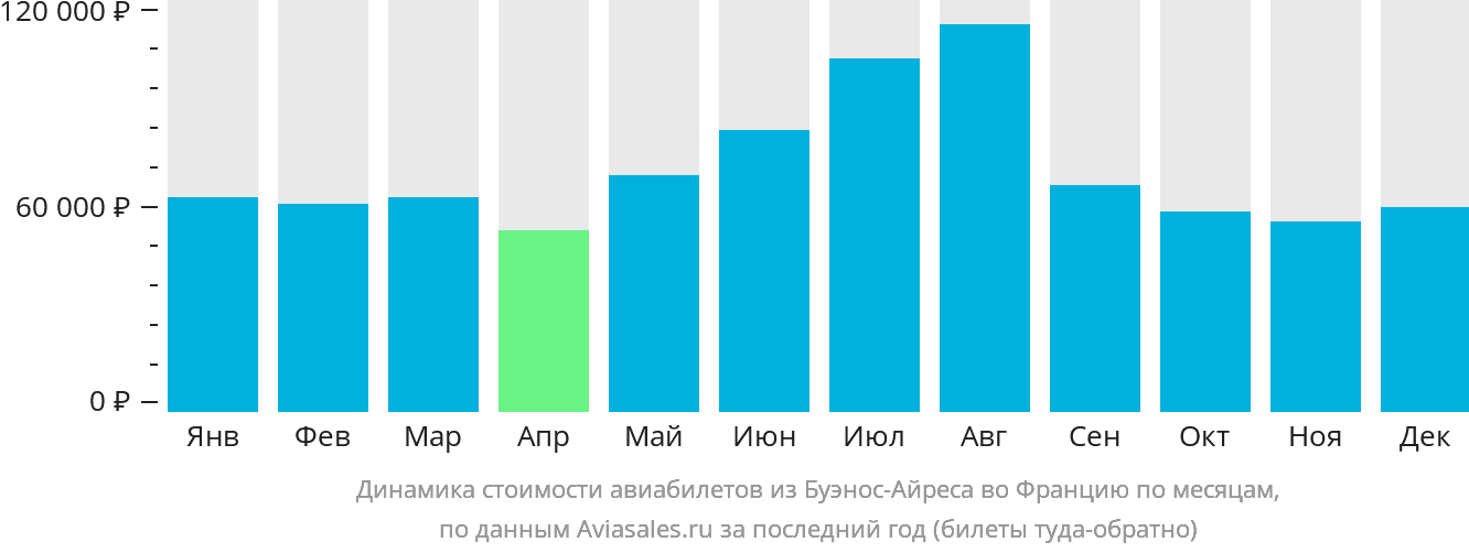 Динамика стоимости авиабилетов из Буэнос-Айреса во Францию по месяцам