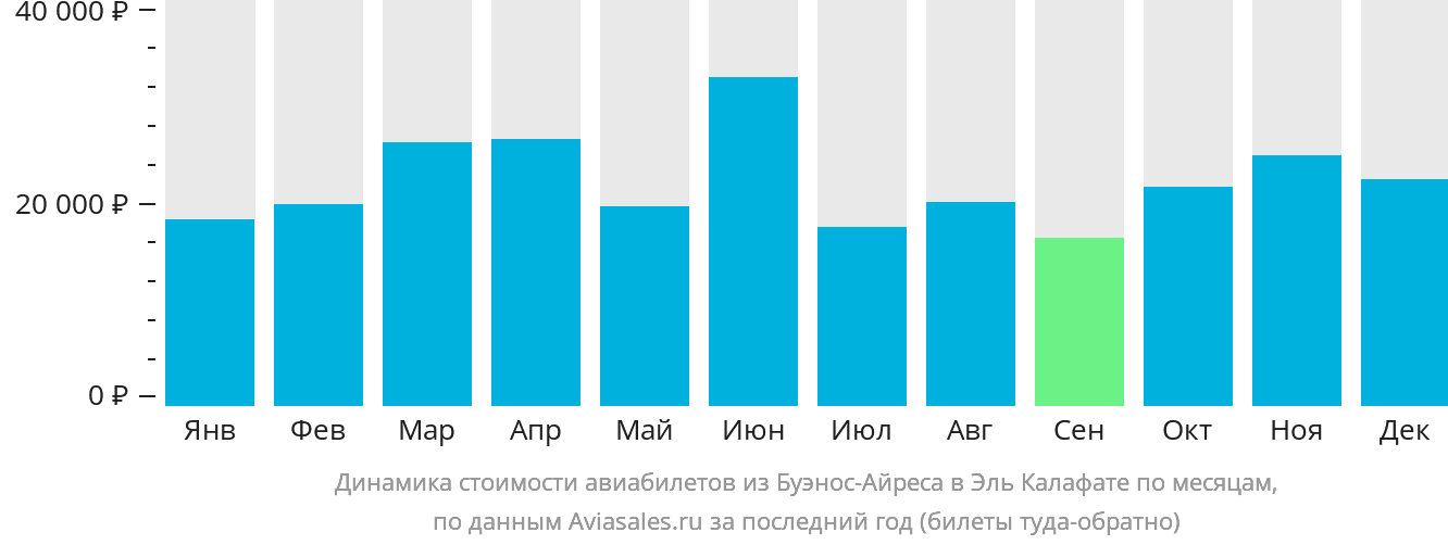 Динамика стоимости авиабилетов из Буэнос-Айреса в Эль-Калафате по месяцам