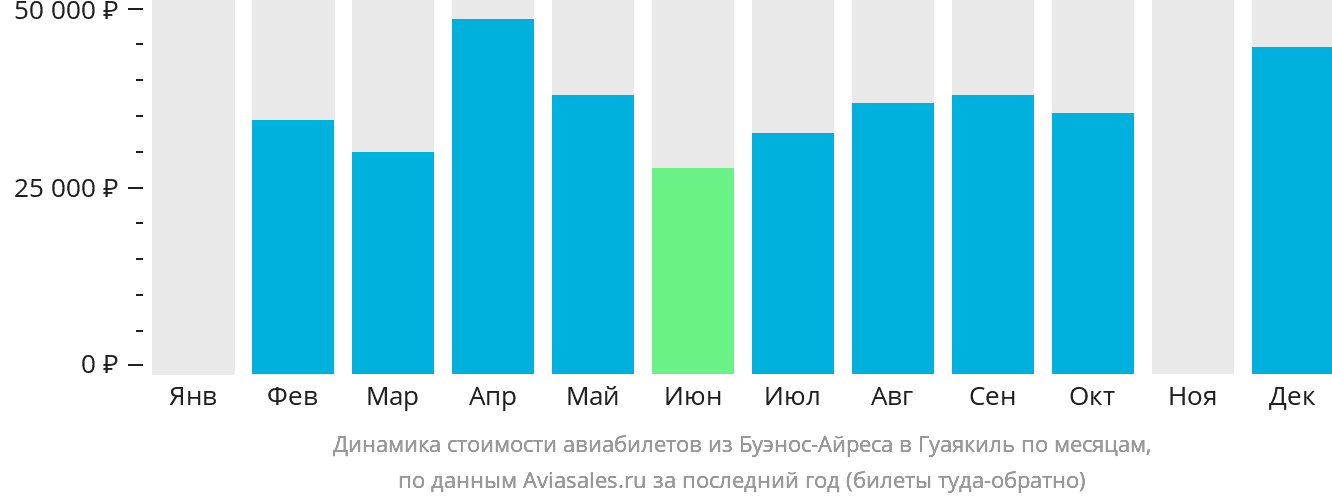 Динамика стоимости авиабилетов из Буэнос-Айреса в Гуаякиль по месяцам