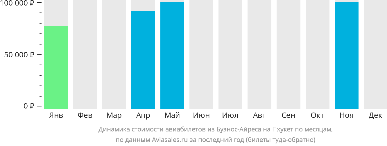 Динамика стоимости авиабилетов из Буэнос-Айреса на Пхукет по месяцам