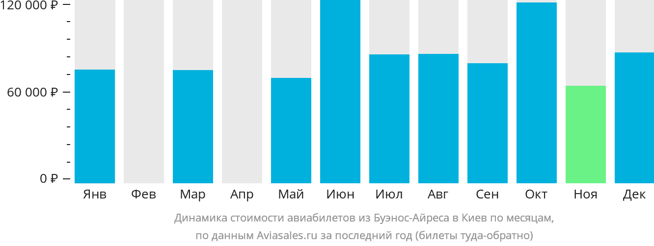 Динамика стоимости авиабилетов из Буэнос-Айреса в Киев по месяцам