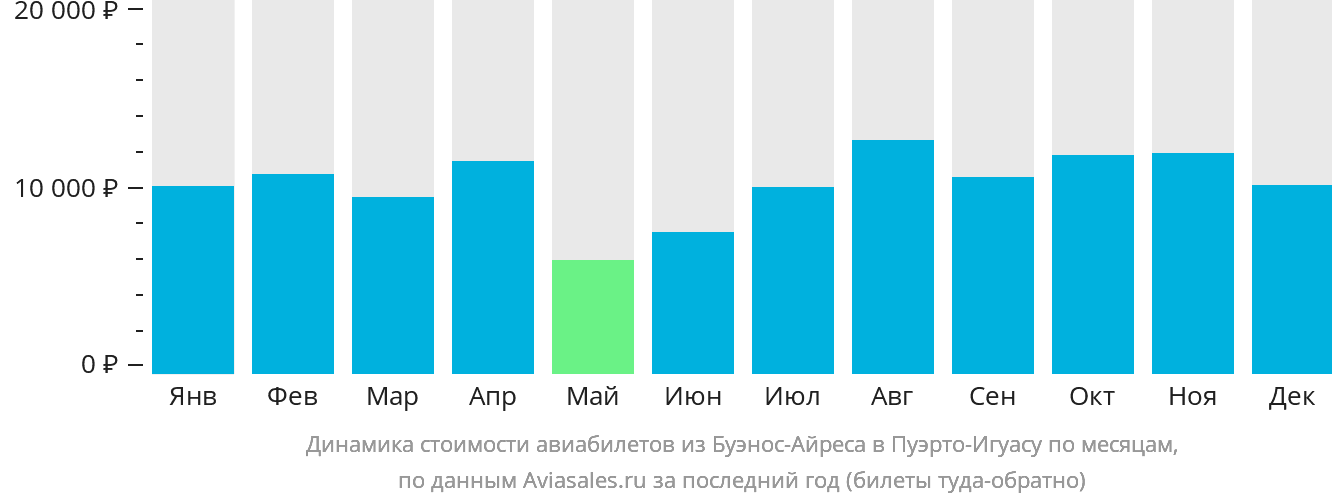 Динамика стоимости авиабилетов из Буэнос-Айреса в Пуэрто-Игуасу по месяцам