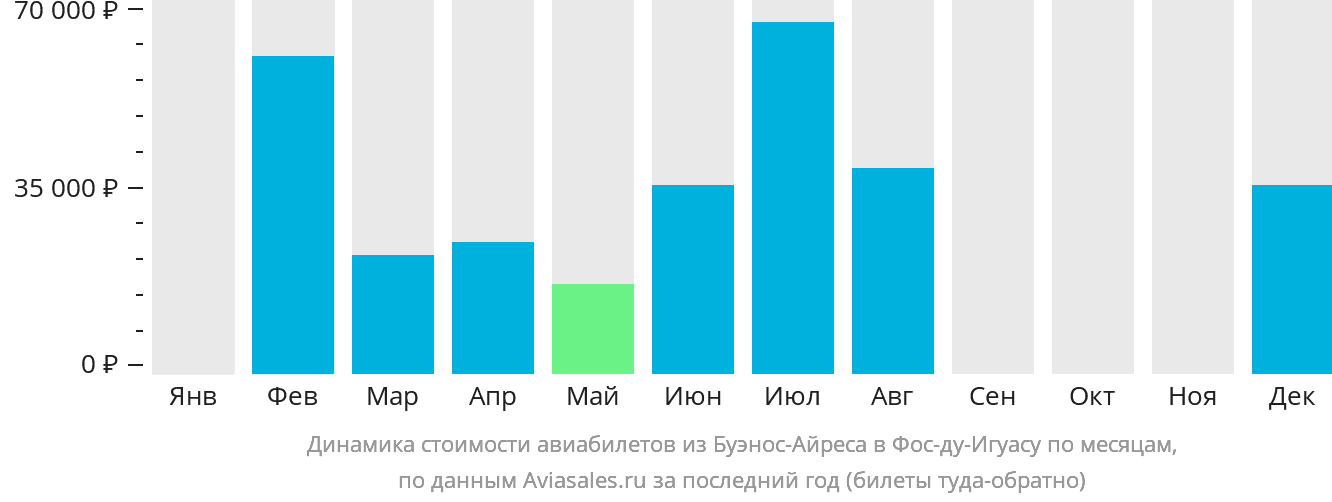 Динамика стоимости авиабилетов из Буэнос-Айреса в Фос-ду-Игуасу по месяцам
