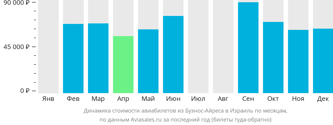 Динамика стоимости авиабилетов из Буэнос-Айреса в Израиль по месяцам
