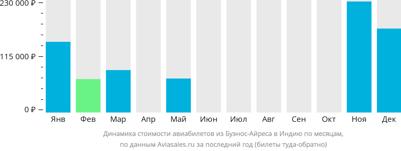 Динамика стоимости авиабилетов из Буэнос-Айреса в Индию по месяцам
