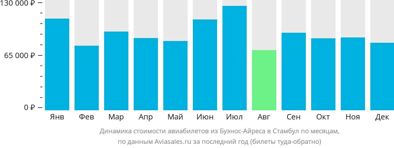 Динамика стоимости авиабилетов из Буэнос-Айреса в Стамбул по месяцам
