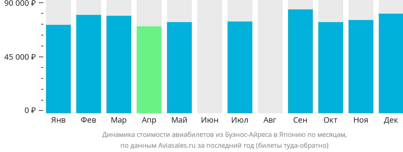 Динамика стоимости авиабилетов из Буэнос-Айреса в Японию по месяцам