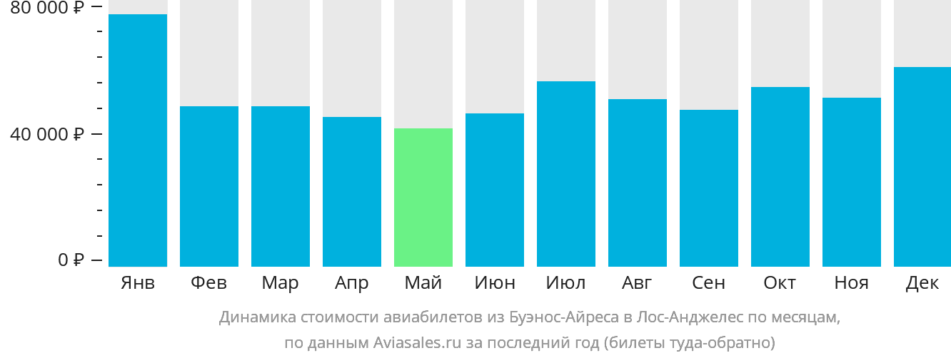 Динамика стоимости авиабилетов из Буэнос-Айреса в Лос-Анджелес по месяцам