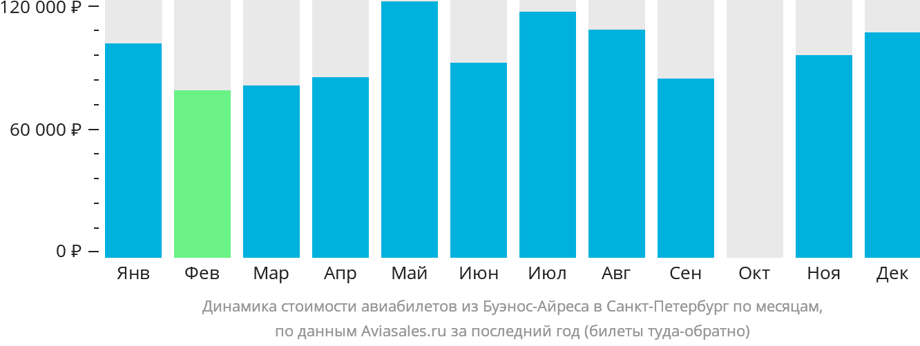 Динамика стоимости авиабилетов из Буэнос-Айреса в Санкт-Петербург по месяцам