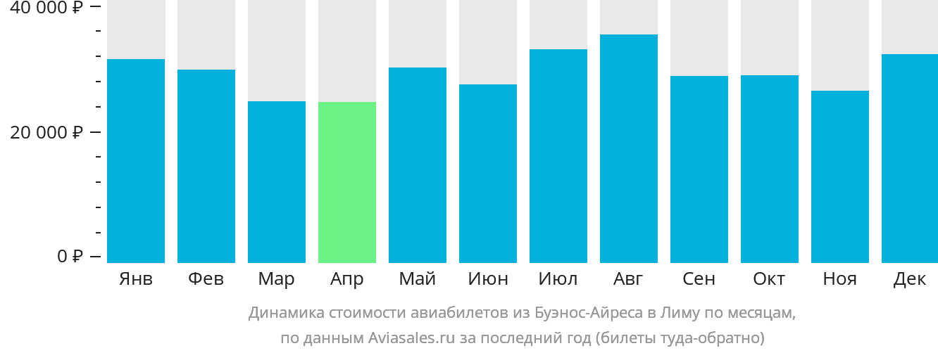 Динамика стоимости авиабилетов из Буэнос-Айреса в Лиму по месяцам