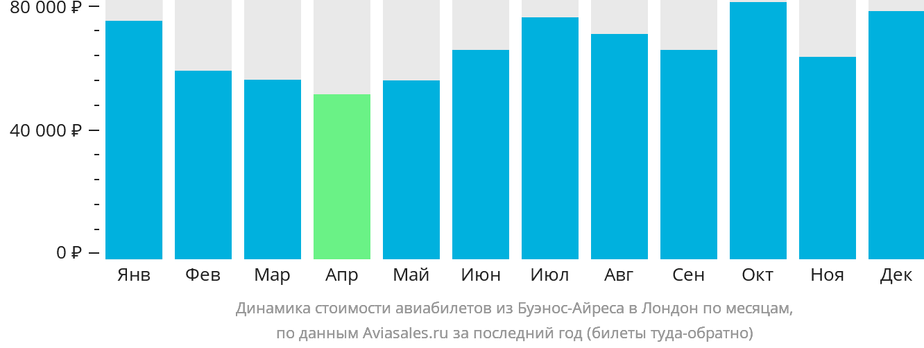 Динамика стоимости авиабилетов из Буэнос-Айреса в Лондон по месяцам