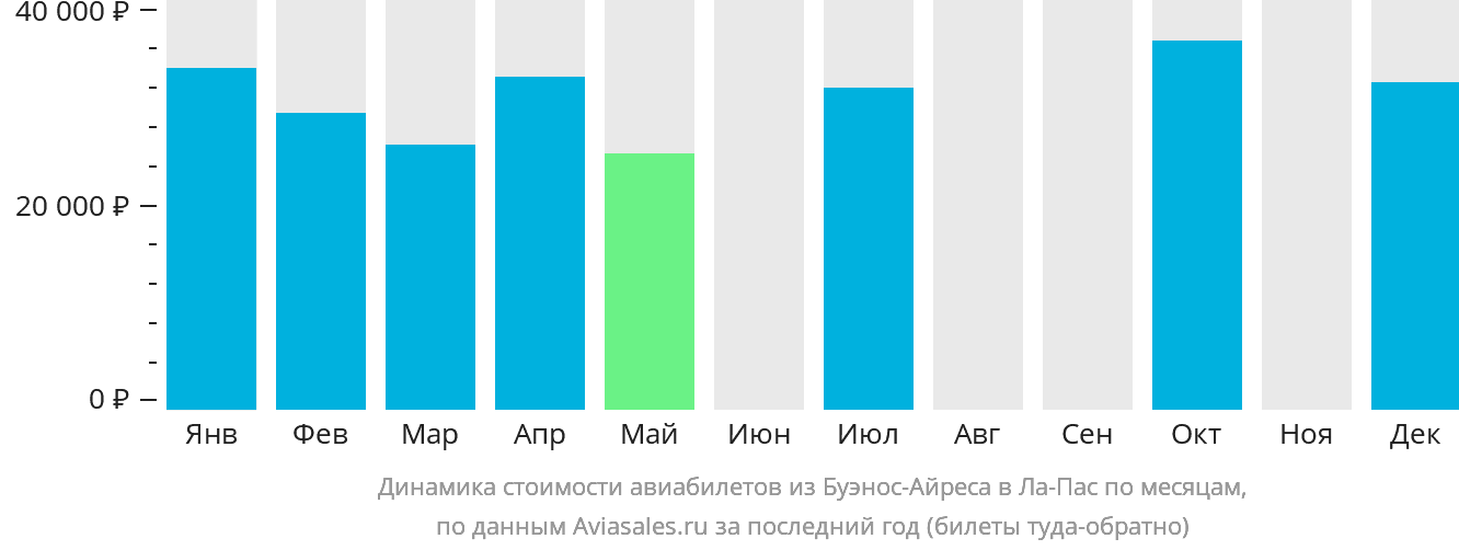 Динамика стоимости авиабилетов из Буэнос-Айреса в Ла-Пас по месяцам