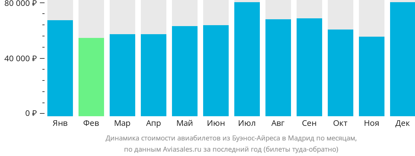 Динамика стоимости авиабилетов из Буэнос-Айреса в Мадрид по месяцам