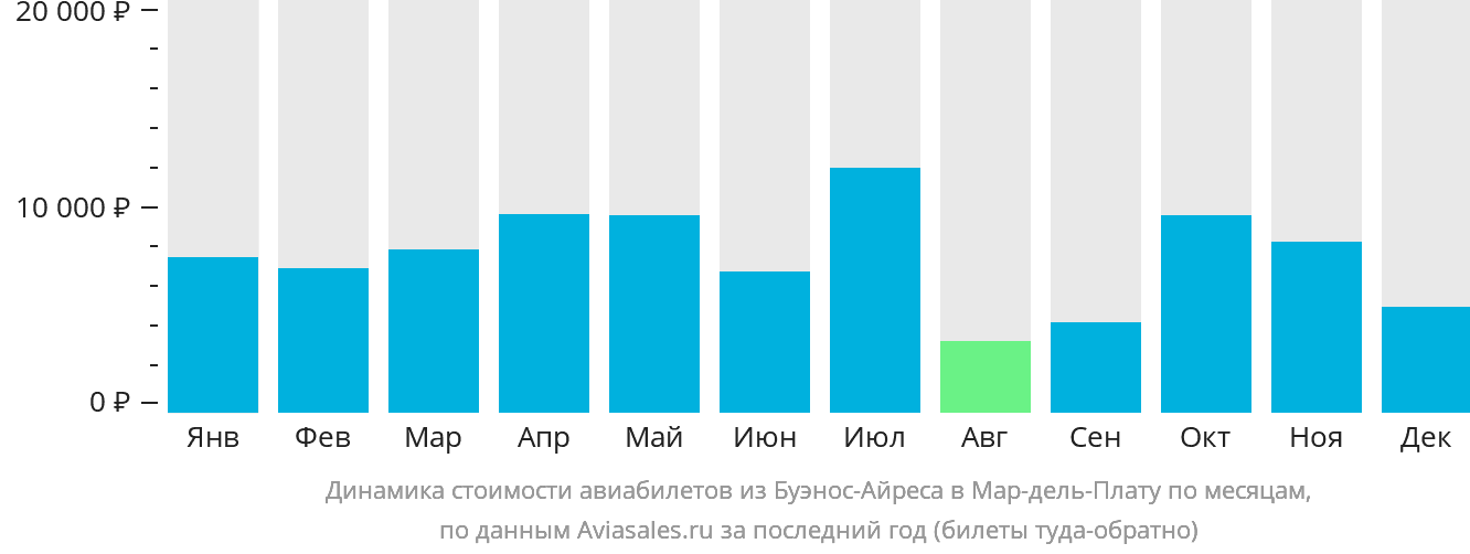 Динамика стоимости авиабилетов из Буэнос-Айреса в Мар-дель-Плату по месяцам